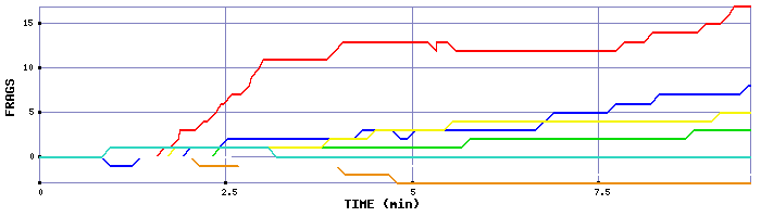 Frag Graph