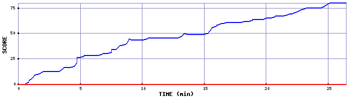 Score Graph