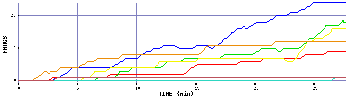 Frag Graph