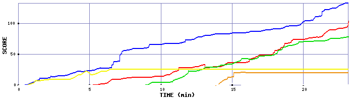 Score Graph