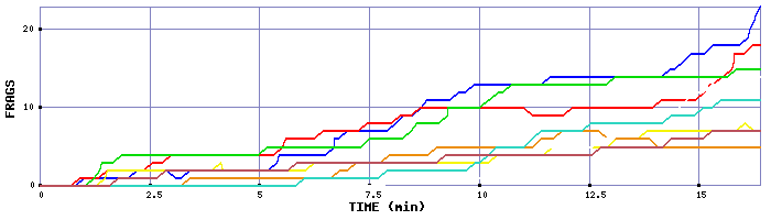 Frag Graph