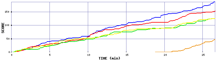 Score Graph
