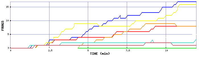 Frag Graph