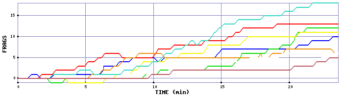 Frag Graph