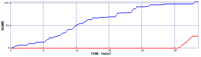 Score Graph