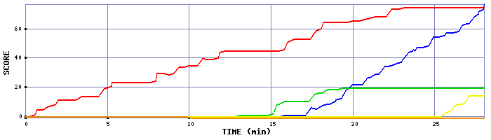 Score Graph