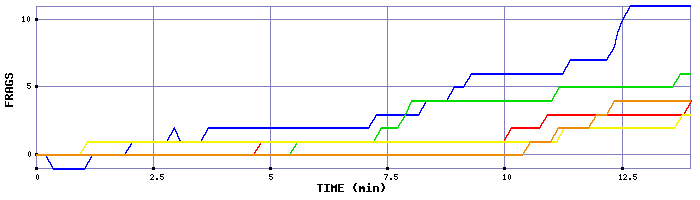 Frag Graph