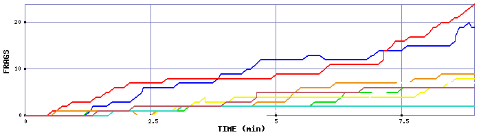Frag Graph