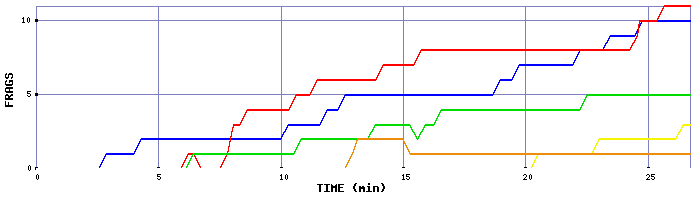 Frag Graph