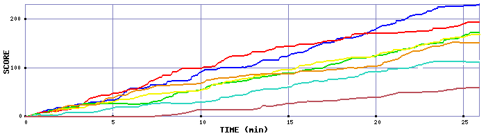 Score Graph