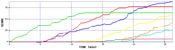 Score Graph