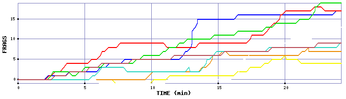 Frag Graph
