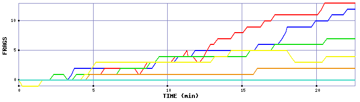 Frag Graph