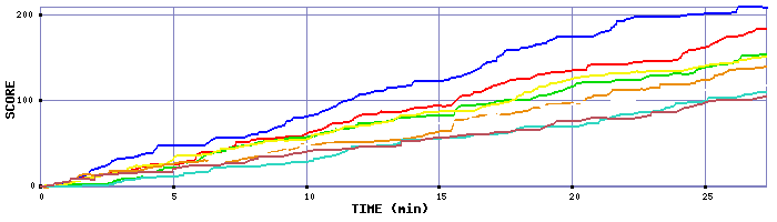 Score Graph