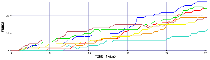 Frag Graph