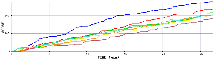 Score Graph