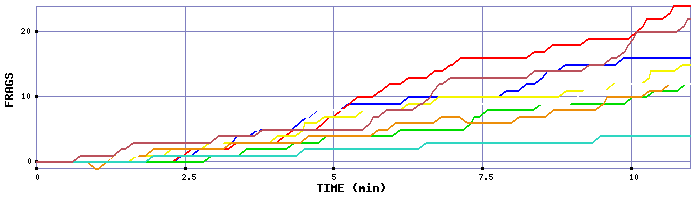 Frag Graph