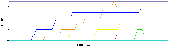 Frag Graph