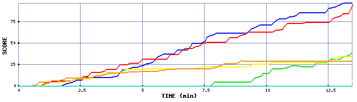 Score Graph