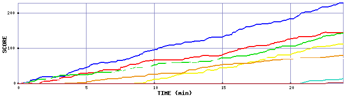 Score Graph