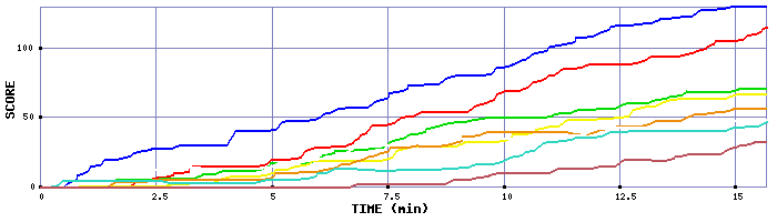 Score Graph