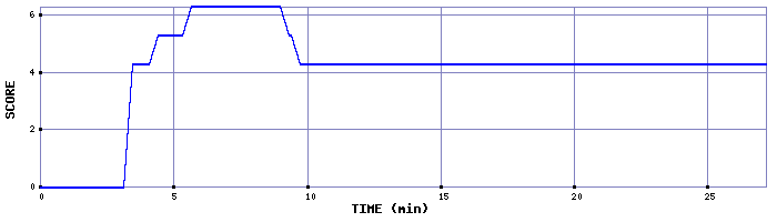 Score Graph