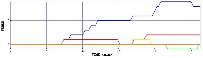 Frag Graph