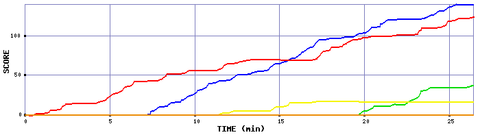 Score Graph