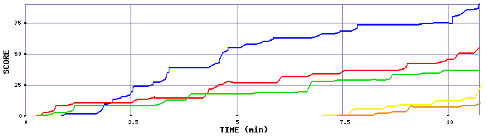 Score Graph