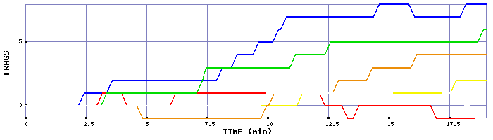 Frag Graph