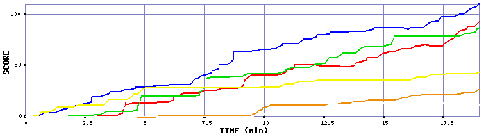 Score Graph