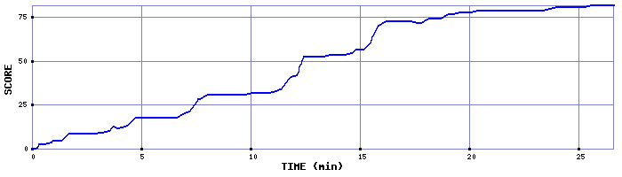 Score Graph