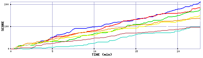 Score Graph