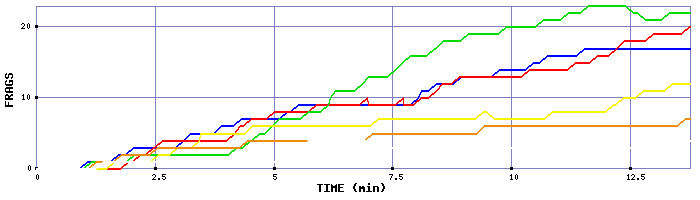 Frag Graph