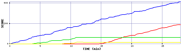 Score Graph