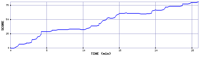Score Graph