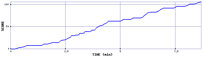 Score Graph