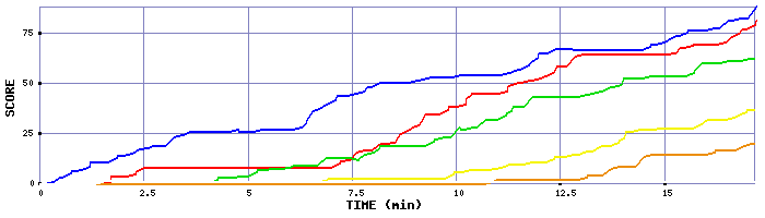 Score Graph