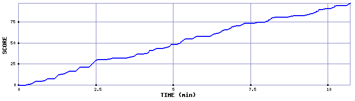 Score Graph