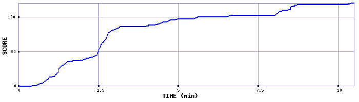 Score Graph