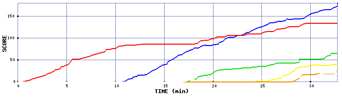 Score Graph