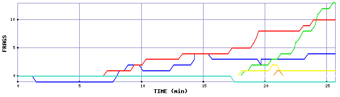 Frag Graph