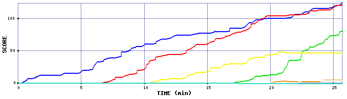 Score Graph