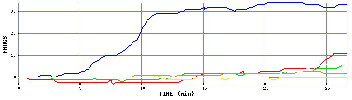 Frag Graph