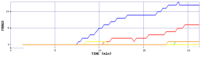 Frag Graph
