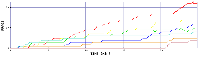 Frag Graph