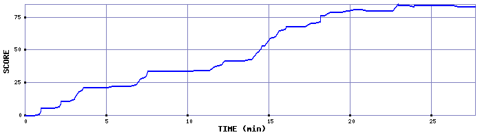 Score Graph