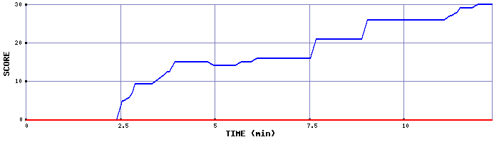 Score Graph