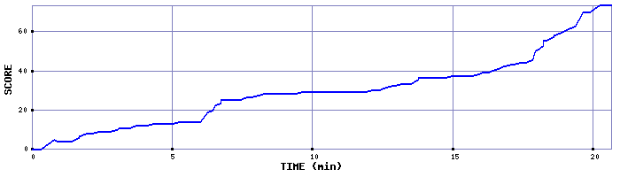 Score Graph
