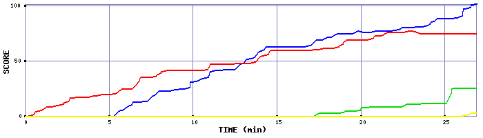 Score Graph